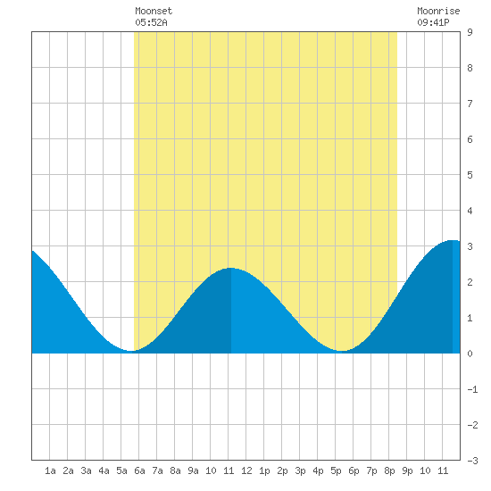 Menchville tide chart for Saturday, June 22, 2024