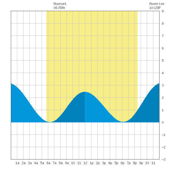 Menchville tide chart for Sunday, June 23, 2024