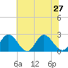 Menchville tide chart for Thursday, June 27, 2024