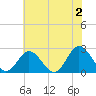 Menchville tide chart for Sunday, June 2, 2024