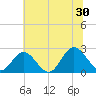 Menchville tide chart for Sunday, June 30, 2024