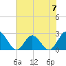 Menchville tide chart for Friday, June 7, 2024
