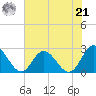 Menchville tide chart for Sunday, July 21, 2024