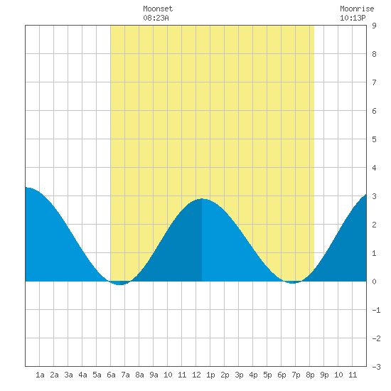 Menchville tide chart for Tuesday, July 23, 2024