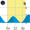 Menchville tide chart for Friday, July 5, 2024