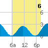 Menchville tide chart for Saturday, July 6, 2024