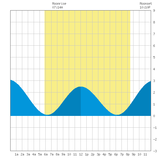 Menchville tide chart for Sunday, July 7, 2024