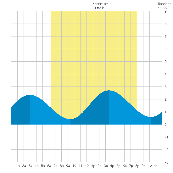 Menchville tide chart for Sunday, August 11, 2024