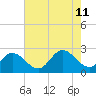 Menchville tide chart for Sunday, August 11, 2024