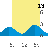 Menchville tide chart for Tuesday, August 13, 2024