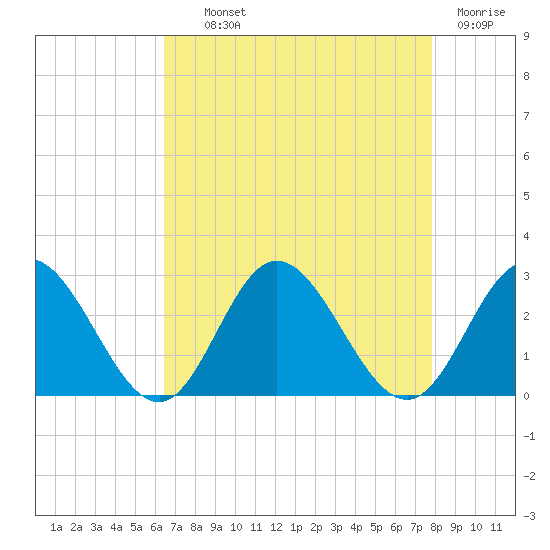 Menchville tide chart for Wednesday, August 21, 2024