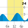 Menchville tide chart for Saturday, August 24, 2024