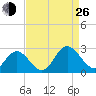 Menchville tide chart for Monday, August 26, 2024
