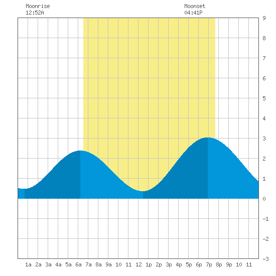 Menchville tide chart for Wednesday, August 28, 2024