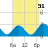 Menchville tide chart for Saturday, August 31, 2024
