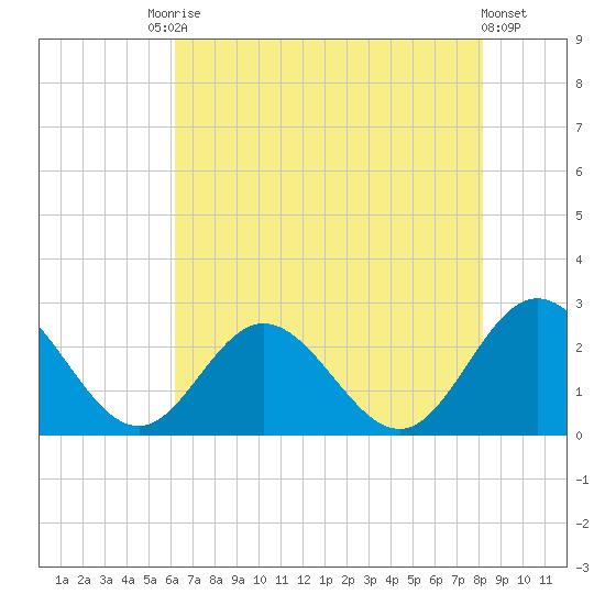 Menchville tide chart for Saturday, August 3, 2024