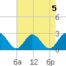 Menchville tide chart for Monday, August 5, 2024