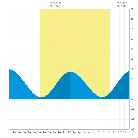 Menchville tide chart for Tuesday, August 6, 2024
