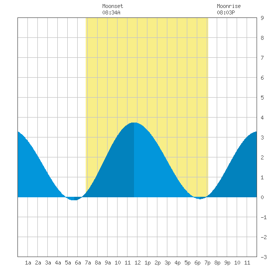 Menchville tide chart for Thursday, September 19, 2024