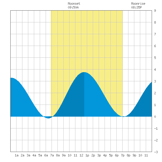 Menchville tide chart for Friday, September 20, 2024