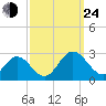Menchville tide chart for Tuesday, September 24, 2024