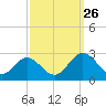 Menchville tide chart for Thursday, September 26, 2024