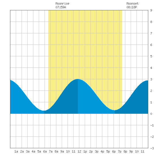 Menchville tide chart for Wednesday, September 4, 2024