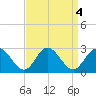 Menchville tide chart for Wednesday, September 4, 2024