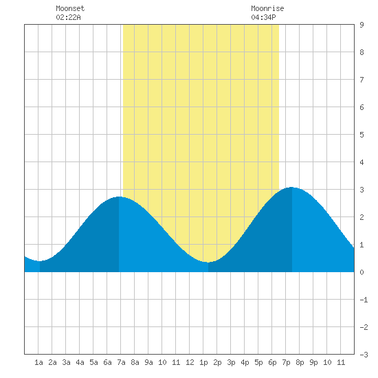 Menchville tide chart for Sunday, October 13, 2024