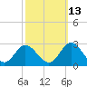 Menchville tide chart for Sunday, October 13, 2024