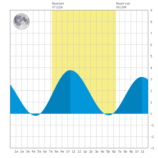 Menchville tide chart for Thursday, October 17, 2024