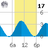 Menchville tide chart for Thursday, October 17, 2024