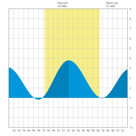 Menchville tide chart for Saturday, October 19, 2024