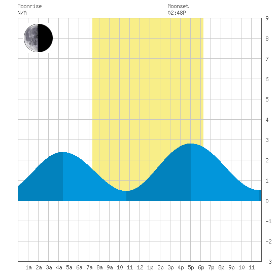 Menchville tide chart for Thursday, October 24, 2024