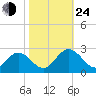 Menchville tide chart for Thursday, October 24, 2024