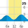 Menchville tide chart for Friday, October 25, 2024