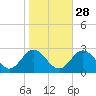 Menchville tide chart for Monday, October 28, 2024