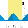 Menchville tide chart for Thursday, October 3, 2024