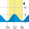 Menchville tide chart for Friday, October 4, 2024