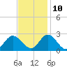 Menchville tide chart for Sunday, November 10, 2024
