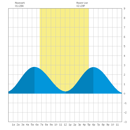 Menchville tide chart for Monday, November 11, 2024