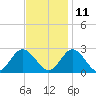 Menchville tide chart for Monday, November 11, 2024