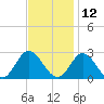 Menchville tide chart for Tuesday, November 12, 2024