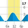 Menchville tide chart for Sunday, November 17, 2024