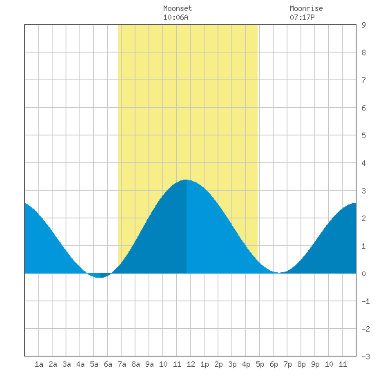 Menchville tide chart for Monday, November 18, 2024