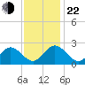Menchville tide chart for Friday, November 22, 2024
