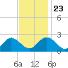 Menchville tide chart for Saturday, November 23, 2024