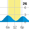 Menchville tide chart for Tuesday, November 26, 2024