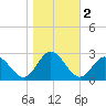 Menchville tide chart for Saturday, November 2, 2024