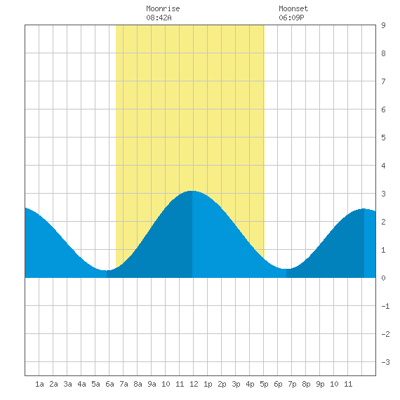 Menchville tide chart for Sunday, November 3, 2024